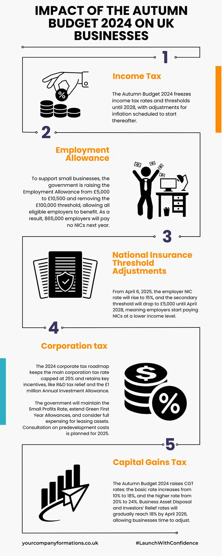 2024 Autumn Budget Summary