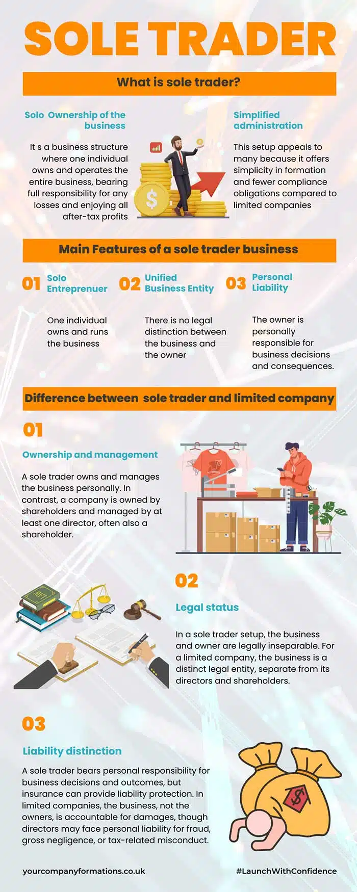 Infographic showing UK sole trader business structure key information including advantages, disadvantages, registration process, and comparison with limited companies