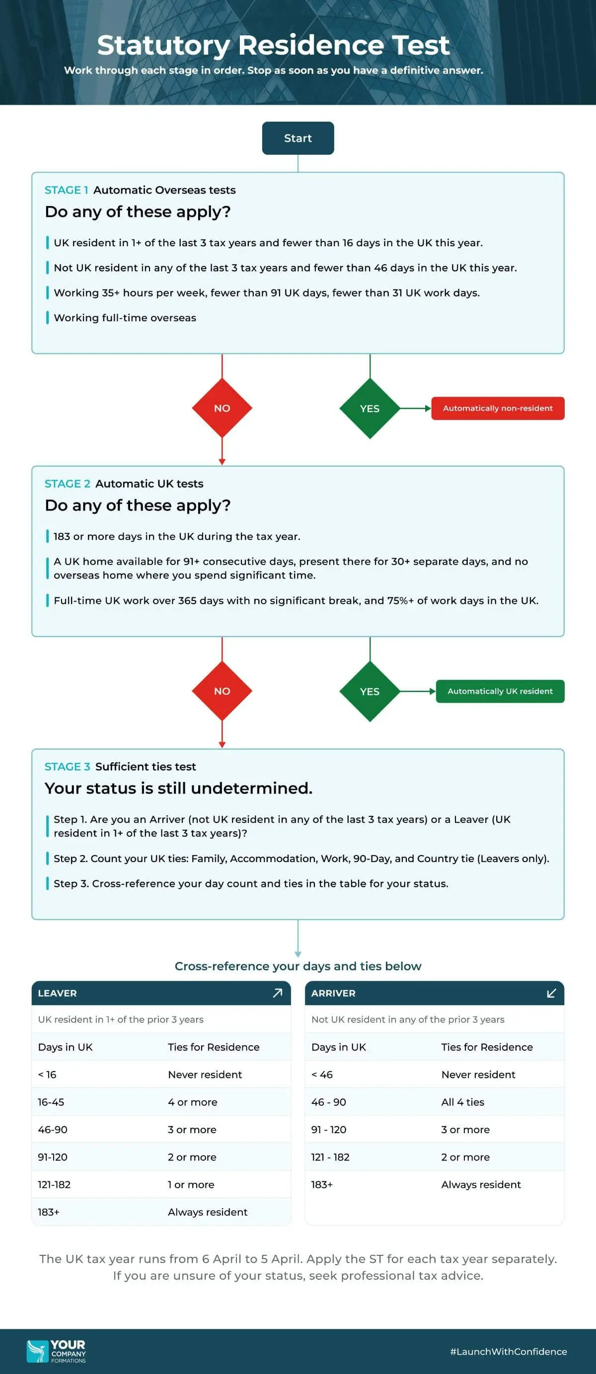The Statutory Residence Test Flowchart